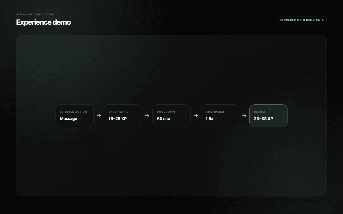 Atom progression flow demo showing eligible message, voice, and reaction activity becoming XP after cooldowns and multipliers.