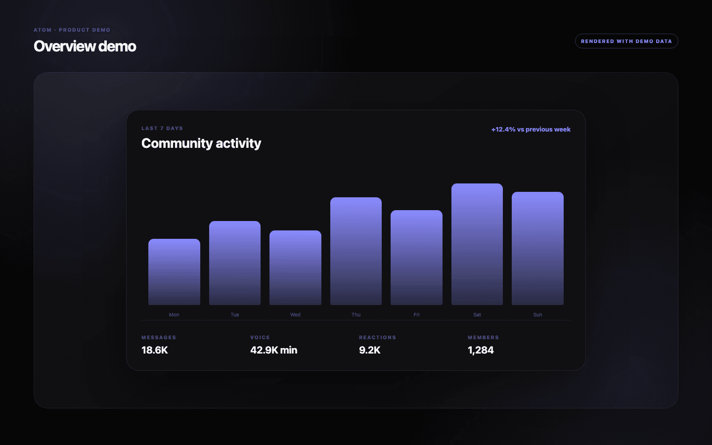 Atom Overview analytics cards comparing messages, voice minutes, reactions, and active members.