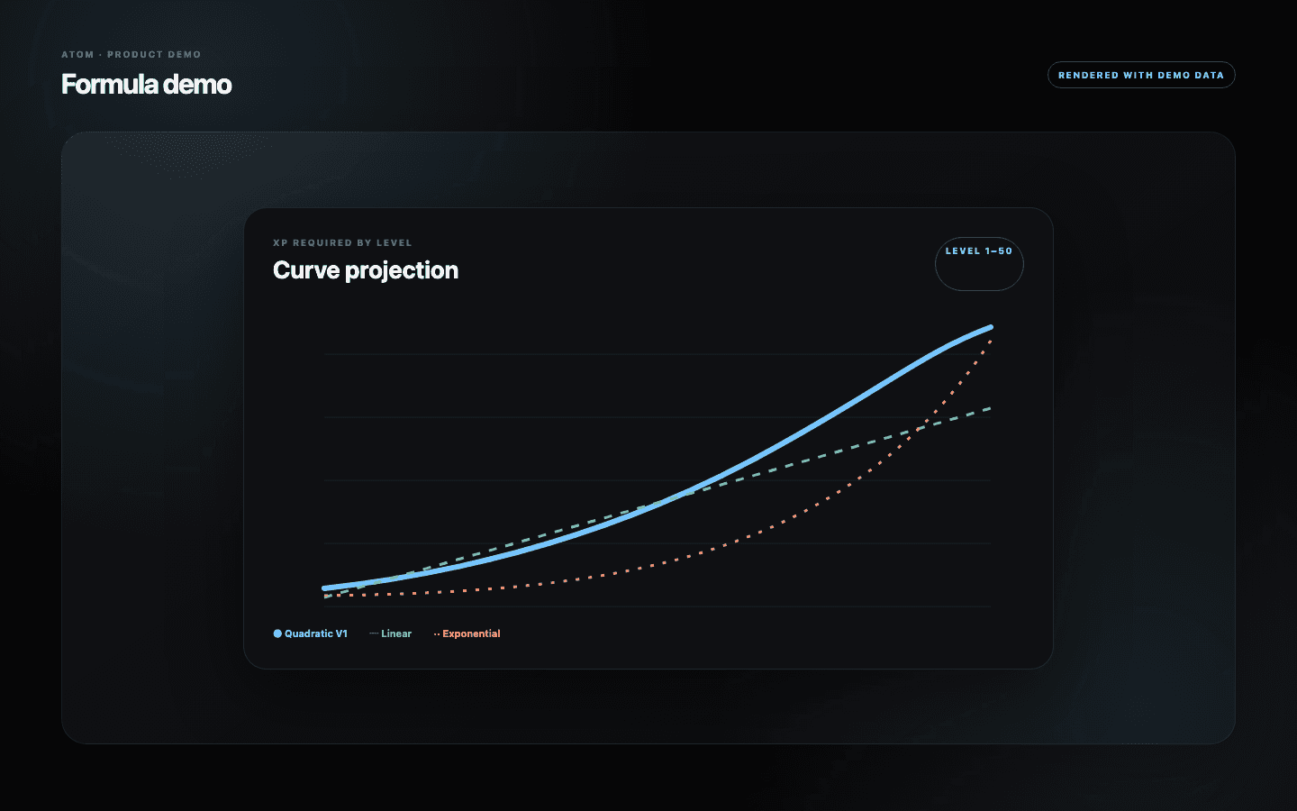 Atom XP projection chart comparing linear, quadratic, and exponential level requirements.